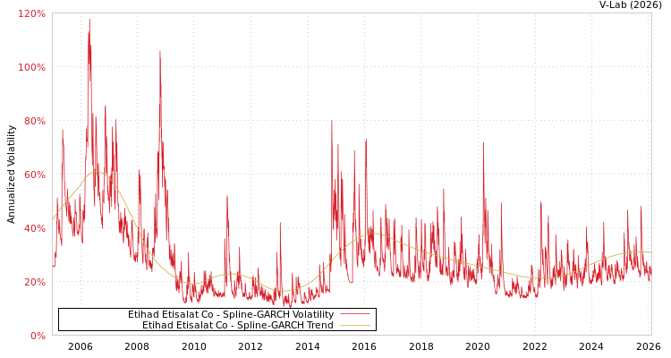 graph of Etihad Etisalat Co SGARCH