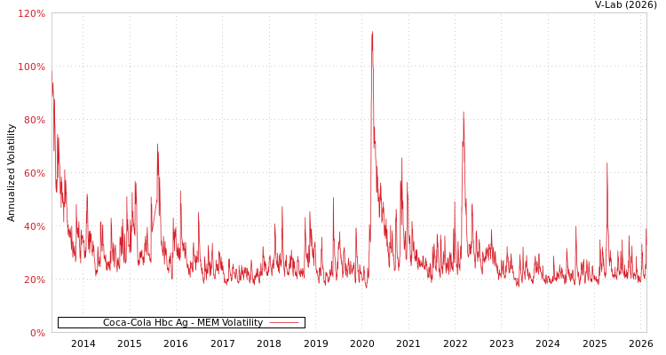 graph of Coca-Cola Hbc Ag MEM