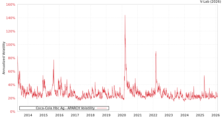 graph of Coca-Cola Hbc Ag APARCH
