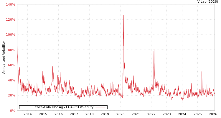 graph of Coca-Cola Hbc Ag EGARCH