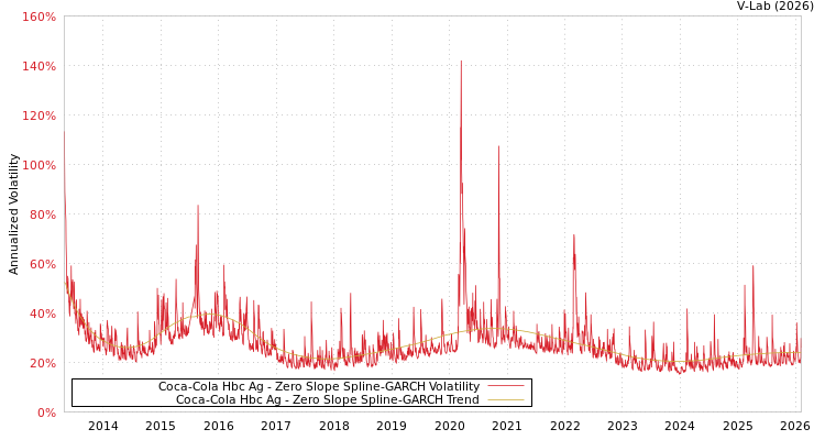 graph of Coca-Cola Hbc Ag S0GARCH