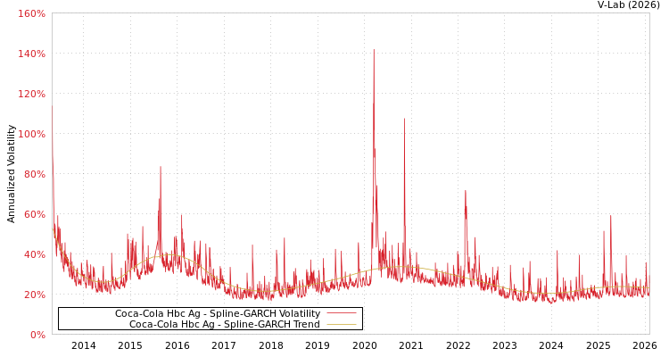 graph of Coca-Cola Hbc Ag SGARCH