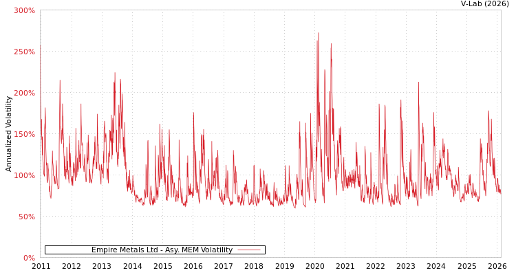 graph of Empire Metals Ltd AMEM
