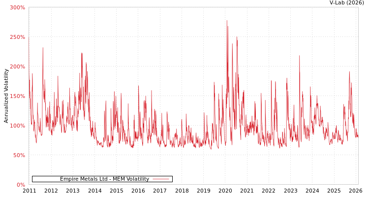 graph of Empire Metals Ltd MEM