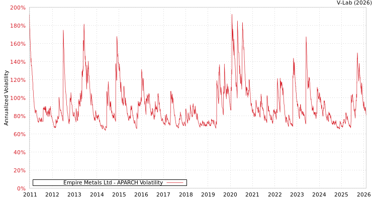 graph of Empire Metals Ltd APARCH