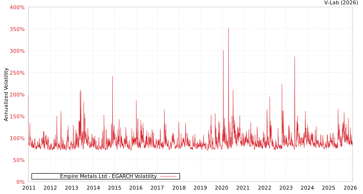 graph of Empire Metals Ltd EGARCH