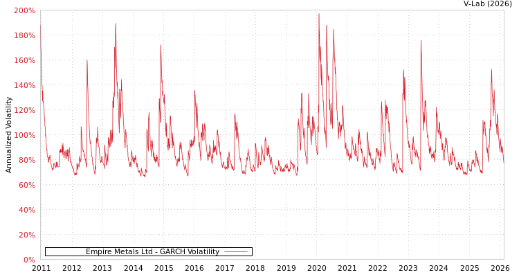 graph of Empire Metals Ltd GARCH