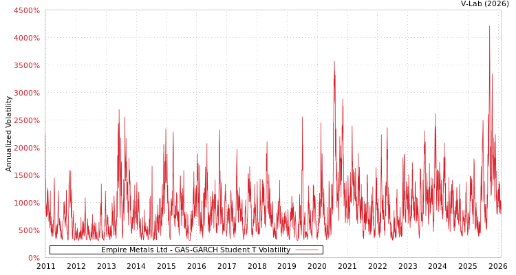 graph of Empire Metals Ltd GAS-GARCH-T