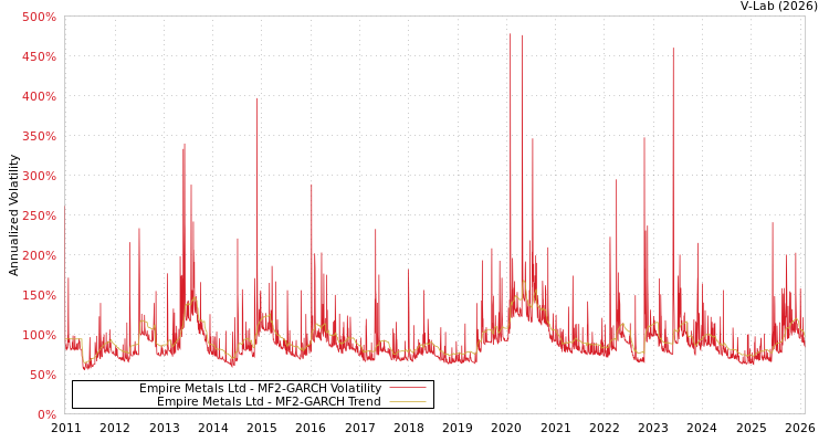 graph of Empire Metals Ltd MF2-GARCH