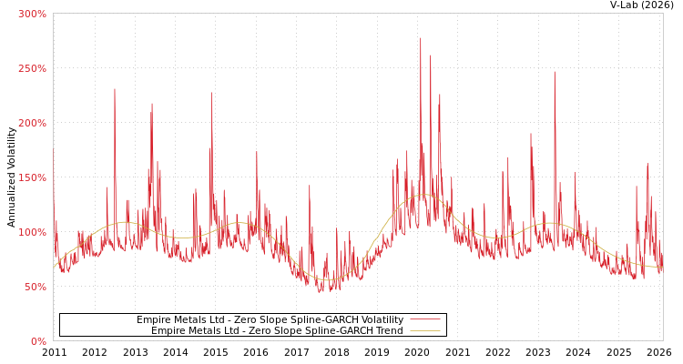 graph of Empire Metals Ltd S0GARCH