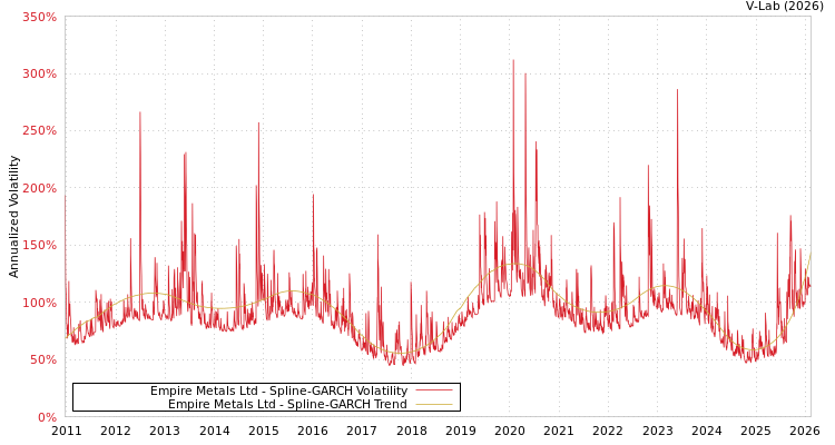 graph of Empire Metals Ltd SGARCH