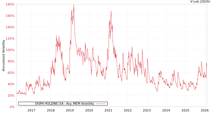 graph of EKIPA HOLDING SA AMEM
