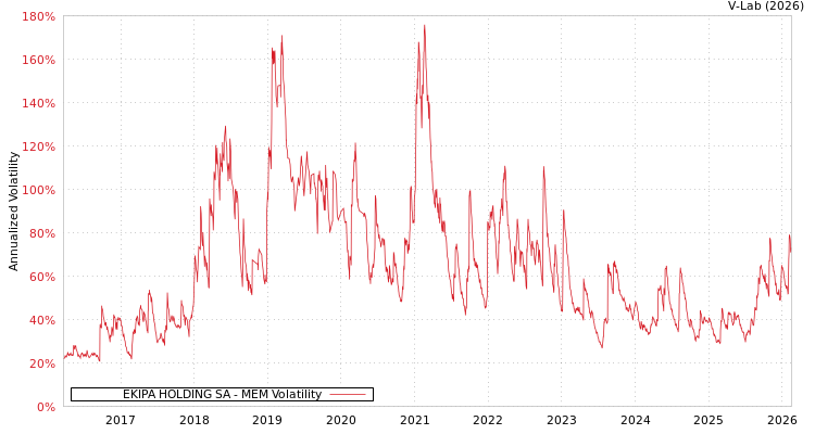 graph of EKIPA HOLDING SA MEM