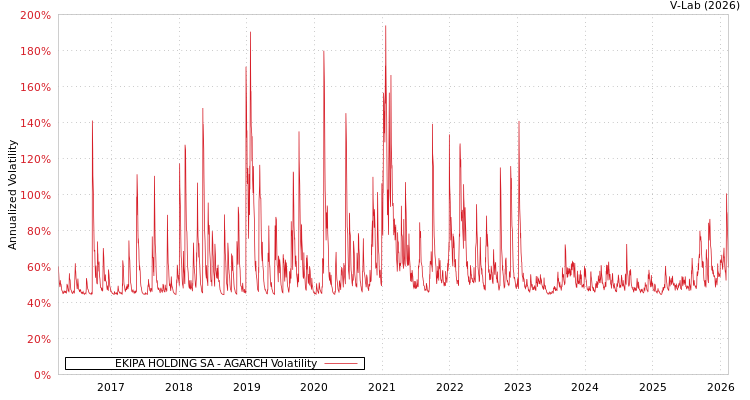 graph of EKIPA HOLDING SA AGARCH