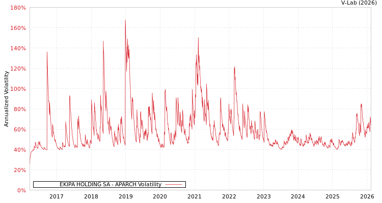 graph of EKIPA HOLDING SA APARCH