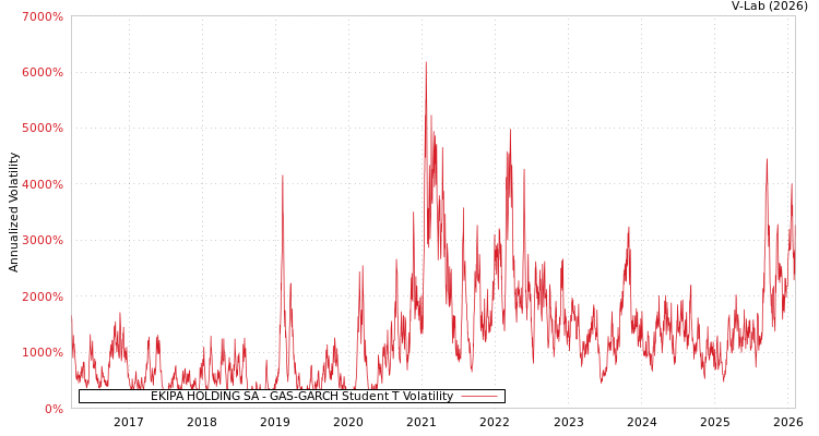 graph of EKIPA HOLDING SA GAS-GARCH-T