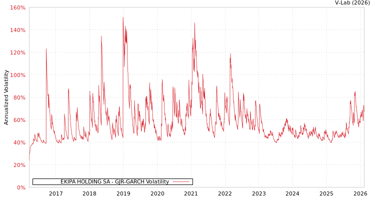 graph of EKIPA HOLDING SA GJR-GARCH