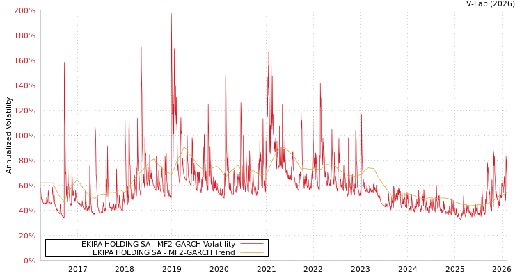graph of EKIPA HOLDING SA MF2-GARCH