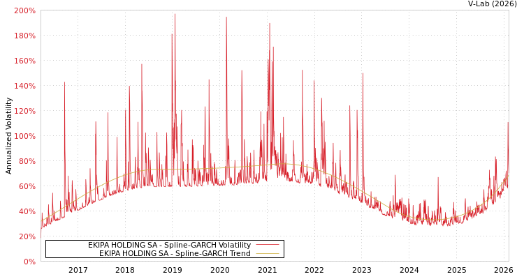 graph of EKIPA HOLDING SA SGARCH