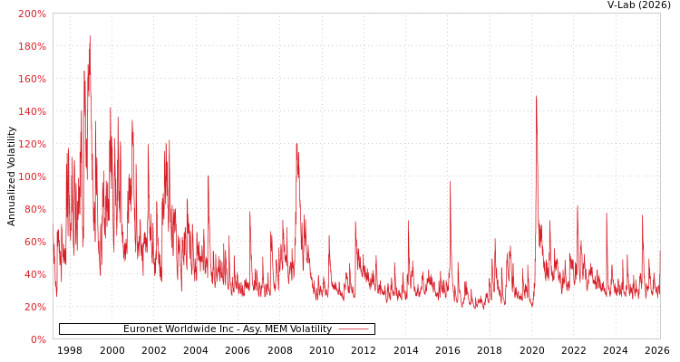 graph of Euronet Worldwide Inc AMEM