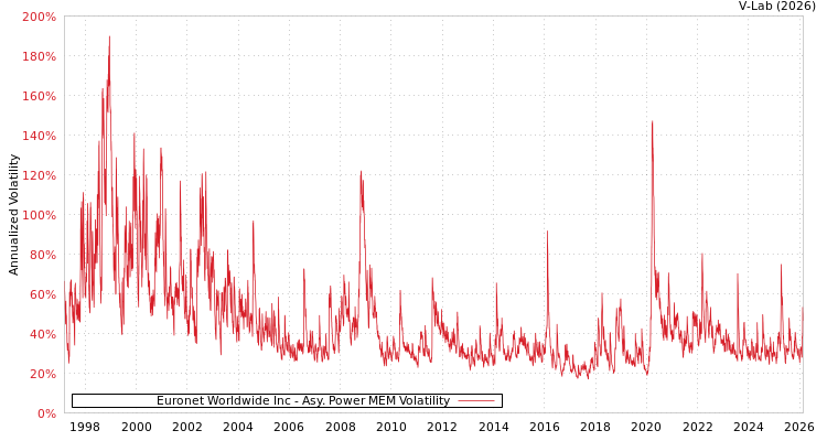 graph of Euronet Worldwide Inc APMEM