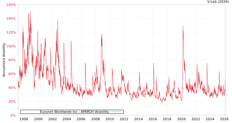 graph of Euronet Worldwide Inc APARCH