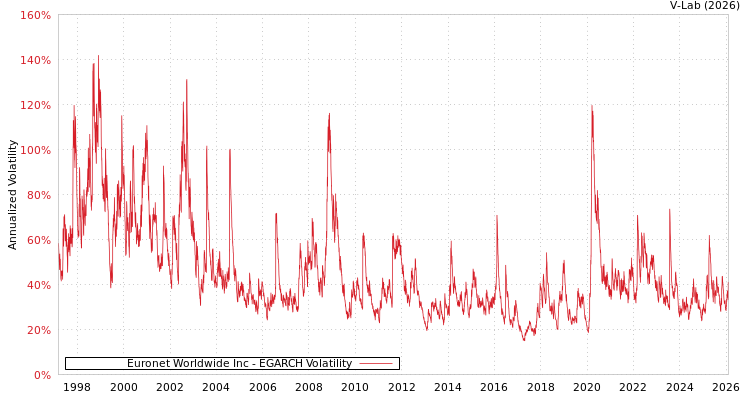 graph of Euronet Worldwide Inc EGARCH