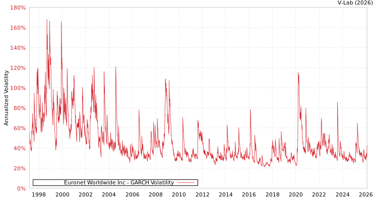 graph of Euronet Worldwide Inc GARCH