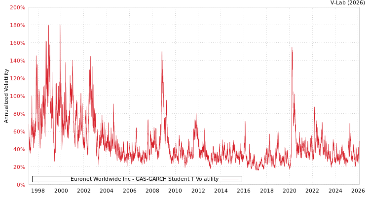 graph of Euronet Worldwide Inc GAS-GARCH-T