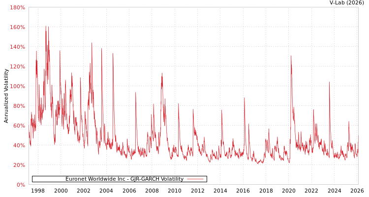 graph of Euronet Worldwide Inc GJR-GARCH