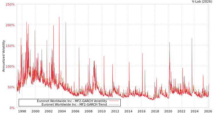graph of Euronet Worldwide Inc MF2-GARCH