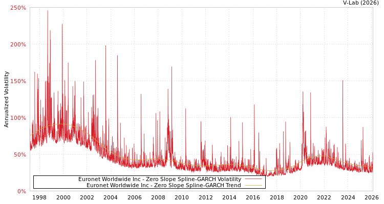 graph of Euronet Worldwide Inc S0GARCH