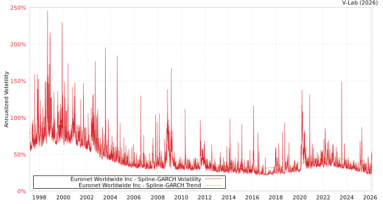 graph of Euronet Worldwide Inc SGARCH