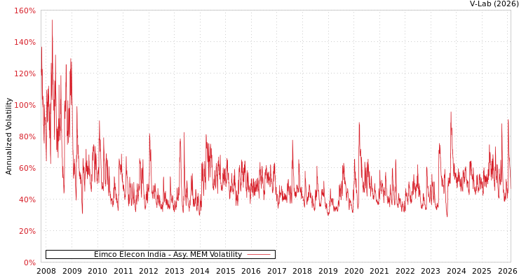 graph of Eimco Elecon India AMEM