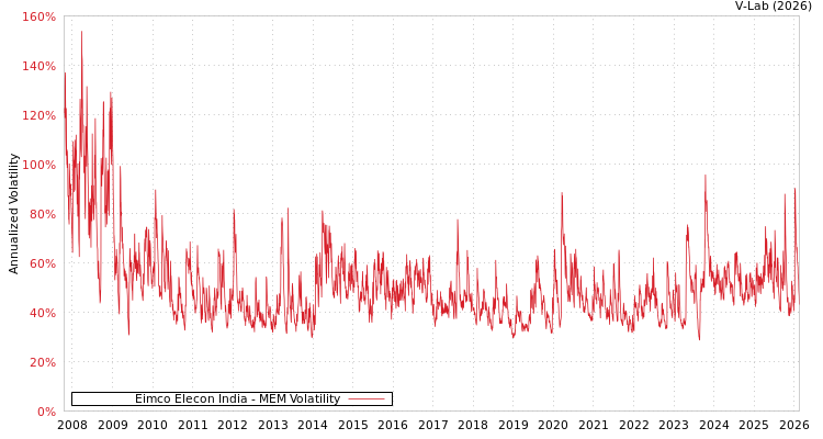 graph of Eimco Elecon India MEM