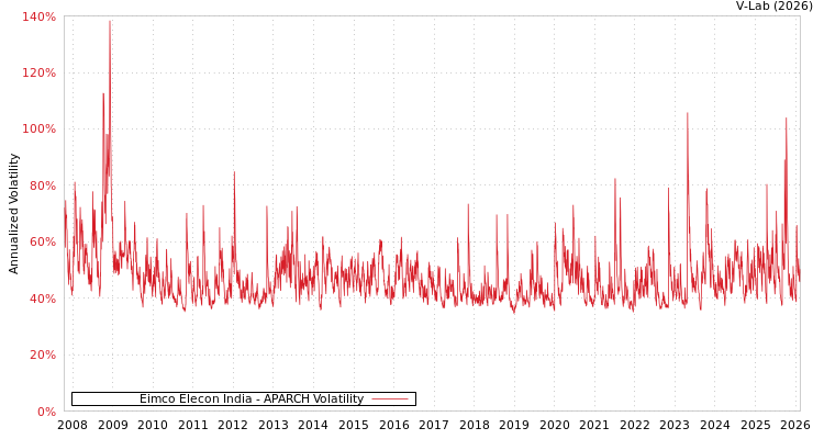 graph of Eimco Elecon India APARCH