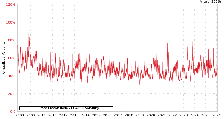 graph of Eimco Elecon India EGARCH