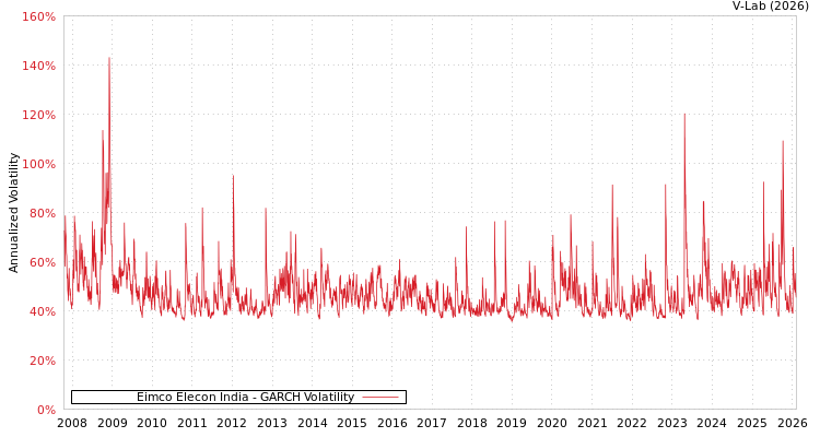 graph of Eimco Elecon India GARCH