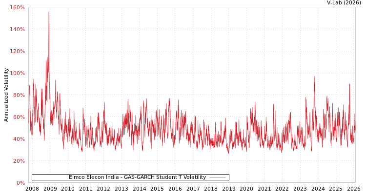 graph of Eimco Elecon India GAS-GARCH-T