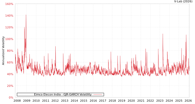graph of Eimco Elecon India GJR-GARCH