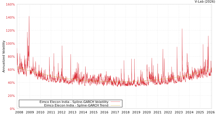 graph of Eimco Elecon India SGARCH