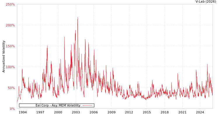 graph of Eei Corp AMEM