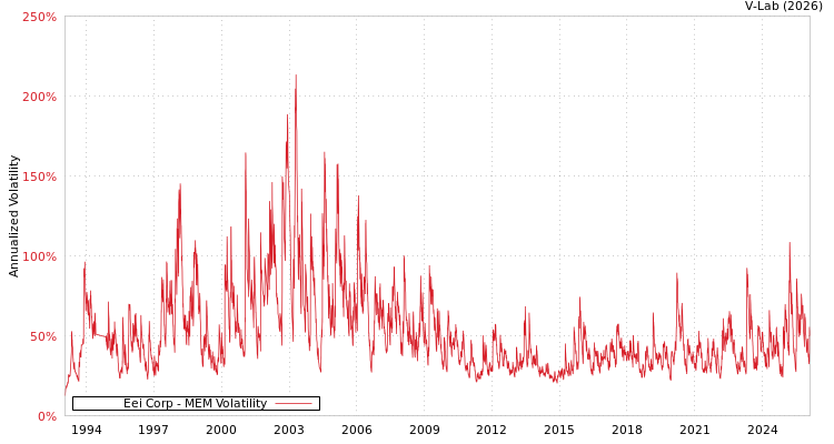 graph of Eei Corp MEM