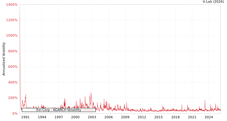 graph of Eei Corp AGARCH