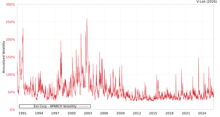 graph of Eei Corp APARCH