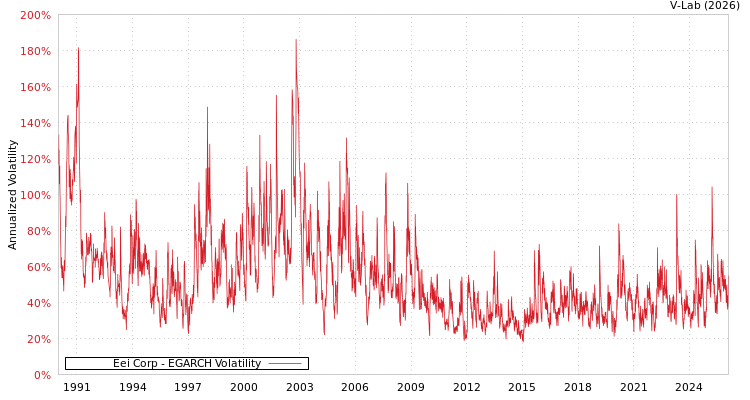 graph of Eei Corp EGARCH