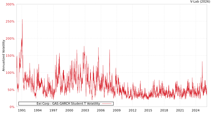 graph of Eei Corp GAS-GARCH-T