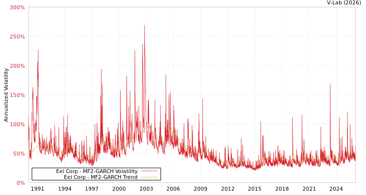 graph of Eei Corp MF2-GARCH