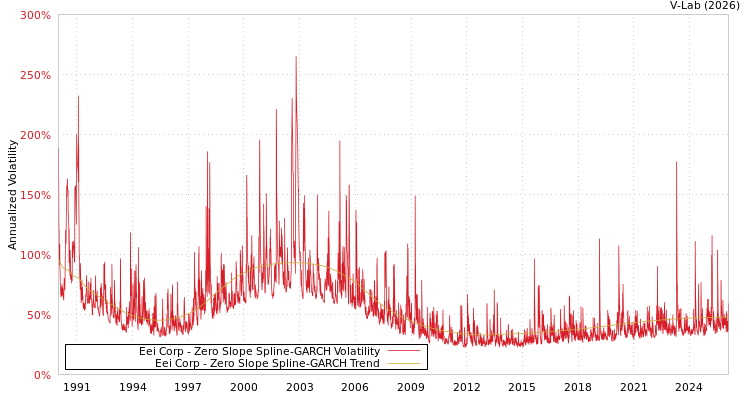 graph of Eei Corp S0GARCH