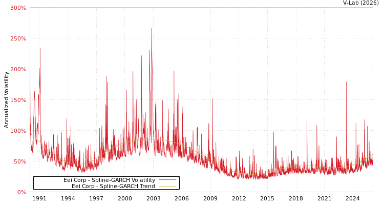graph of Eei Corp SGARCH